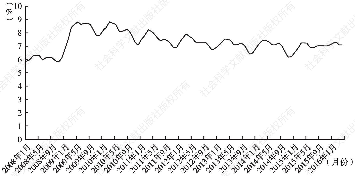 图4 2008年1月至2016年4月加拿大失业率
