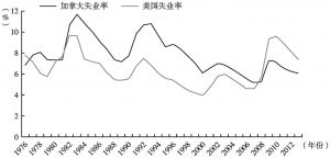 图5 1976～2013年加拿大与美国失业率对比