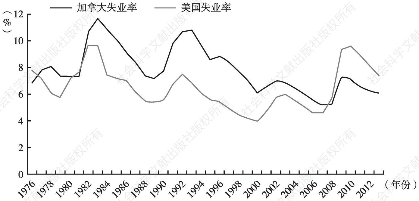 图5 1976～2013年加拿大与美国失业率对比