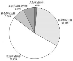 图2 中国特色社会主义法律体系各领域法律数量比重