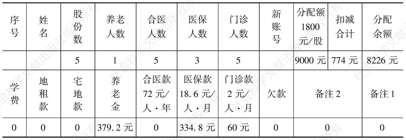 表2 2010年下半年股份分配明细（悦胜村，2010年12月31日）