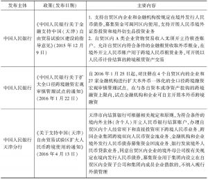 表1 天津自贸区金融创新政策
