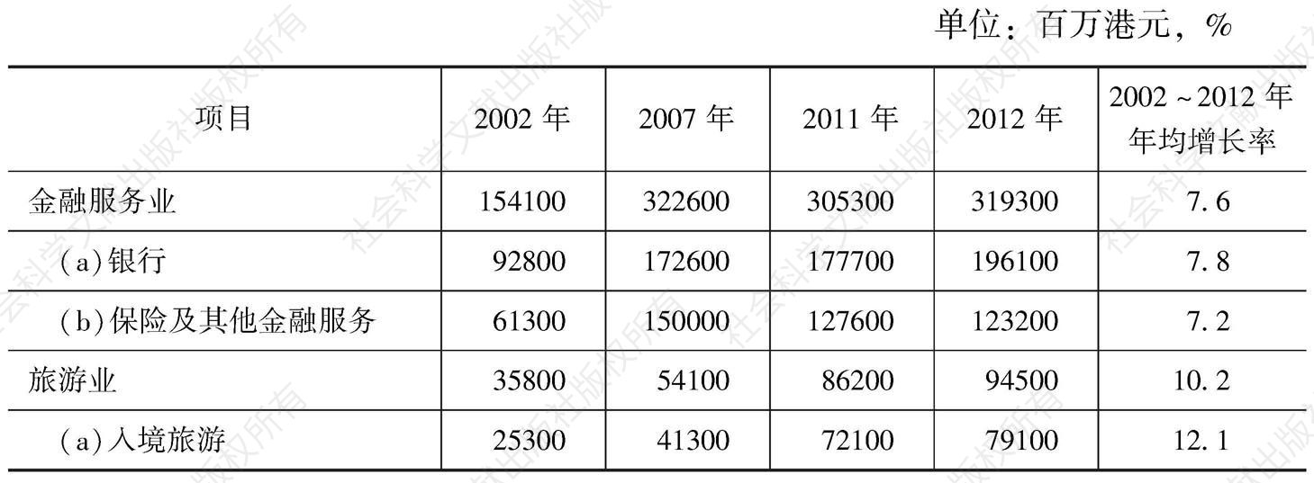 表1 香港四大产业及本地生产总值情况