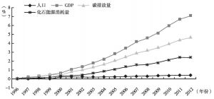 图1 广东省1996～2012年人口、GDP、化石能源消耗量、碳排放量的累计增长率