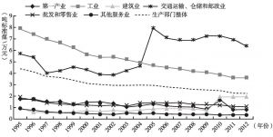 图4 广东省1995～2012年六大产业的能源强度