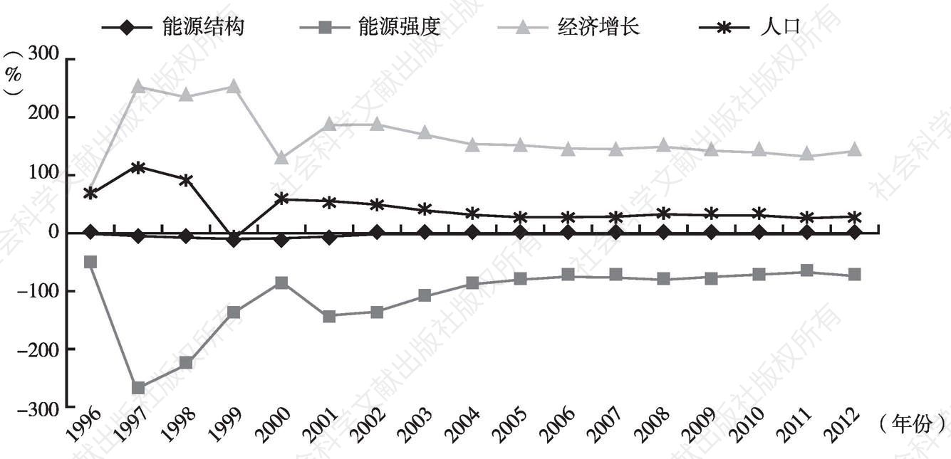 图6 广东省1996～2012年能源消耗的碳排放各影响因素的累计贡献率