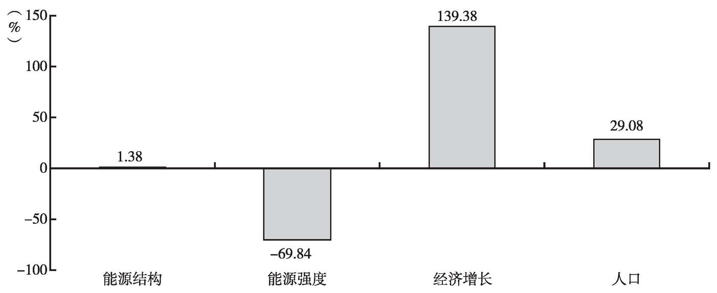 图7 2012年广东省能源消耗的碳排放各影响因素的累计贡献率