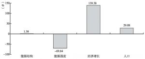 图7 2012年广东省能源消耗的碳排放各影响因素的累计贡献率