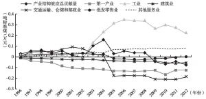 图10 1996～2012年广东省六大产业的累积产业结构效应