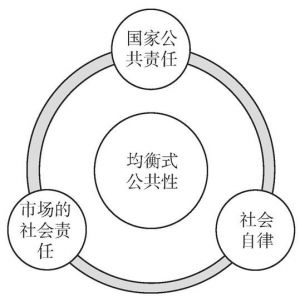 图1 公共性结构