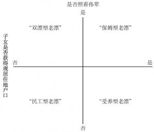 图15-1 “老漂族”的类型划分