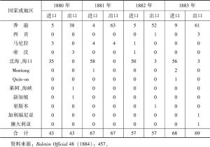 表4-7 1880～1884年进出澳门港远洋商船地域分布