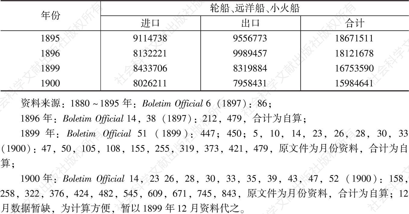 表4-14 1880～1900年澳门港海船进出口货物价值-续表