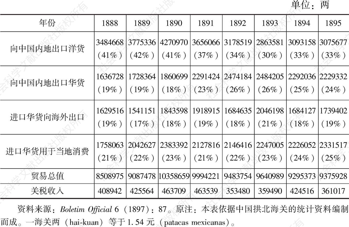表4-18 1888～1895年澳门港与中国内地港口间的华船进出口贸易