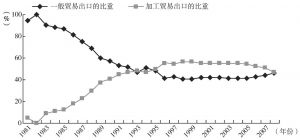 图4-1 1981～2008年一般贸易方式和加工贸易方式出口的比重