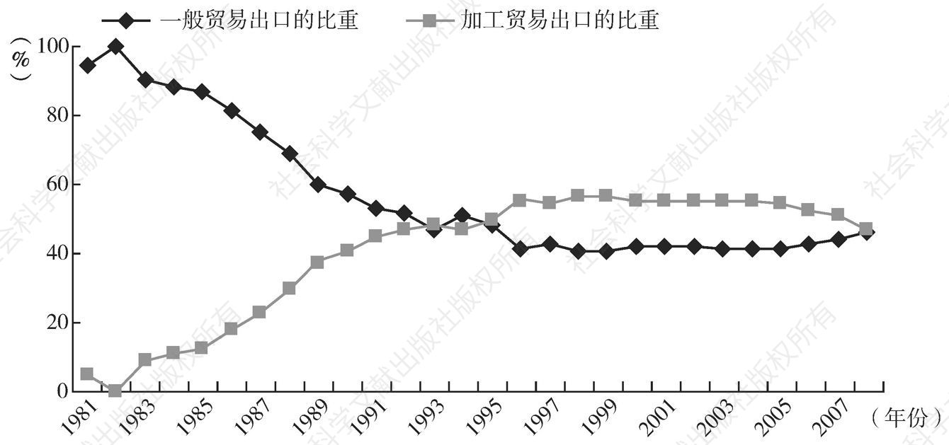 图4-1 1981～2008年一般贸易方式和加工贸易方式出口的比重