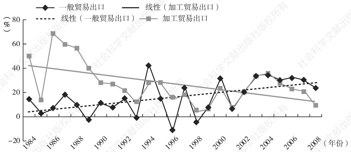 图4-2 1984～2008年一般贸易出口和加工贸易出口的增长率及趋势