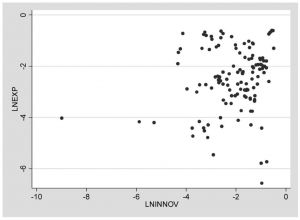 图4-4 25个行业LNEXP与LNINNOV变化趋势