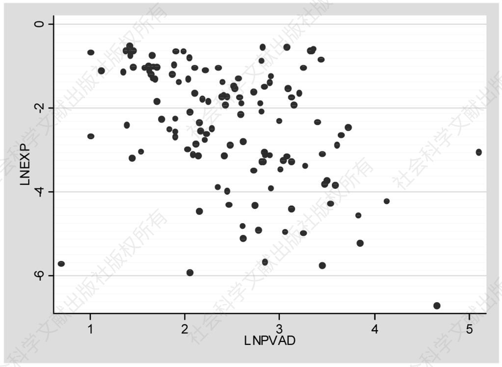 图4-6 25个行业大中型企业LNEXP与LNPVAD变化趋势