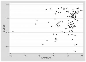 图4-7 25个行业大中型企业LNEXP与LNINNOV变化趋势