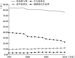 图4-1 1995～2010年中国劳动供给变化趋势
