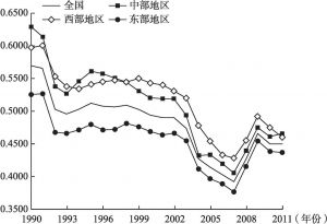 图4-2 中国区域劳动收入占比变化