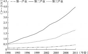 图4-3 中国分产业劳动生产率