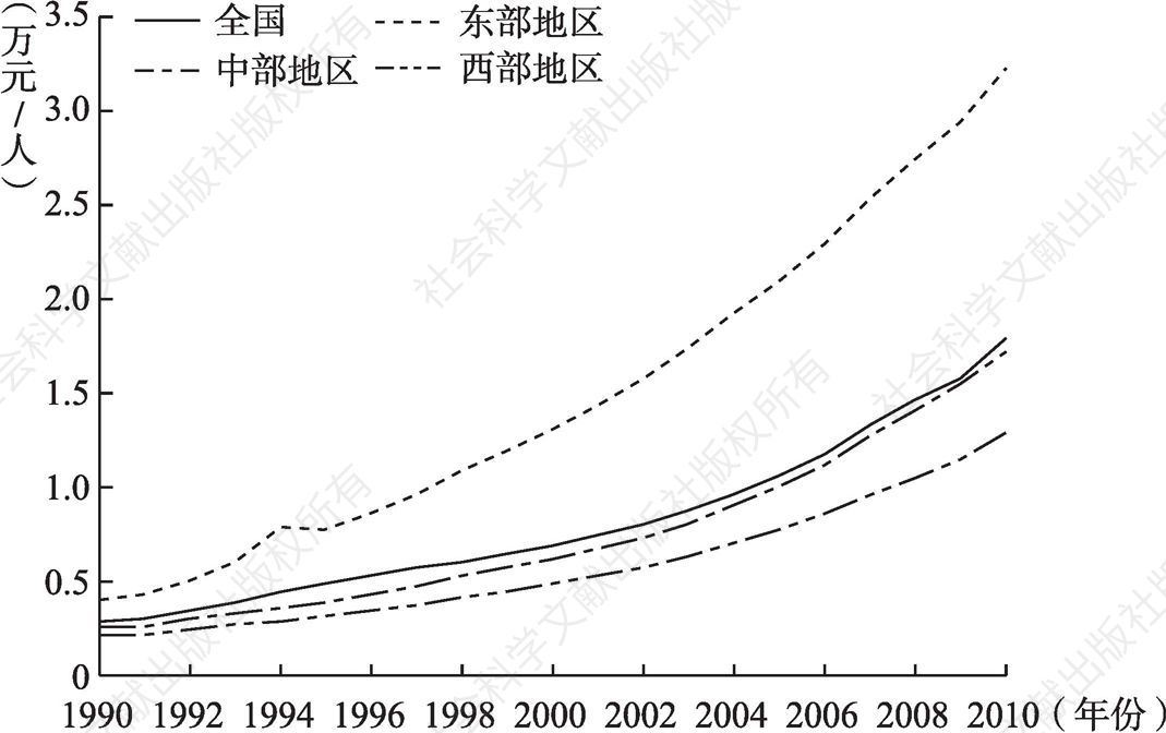 图4-4 中国分地区劳动生产率