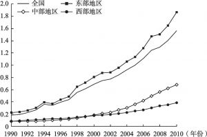 图4-5 中国分地区劳动生产率的省际差距
