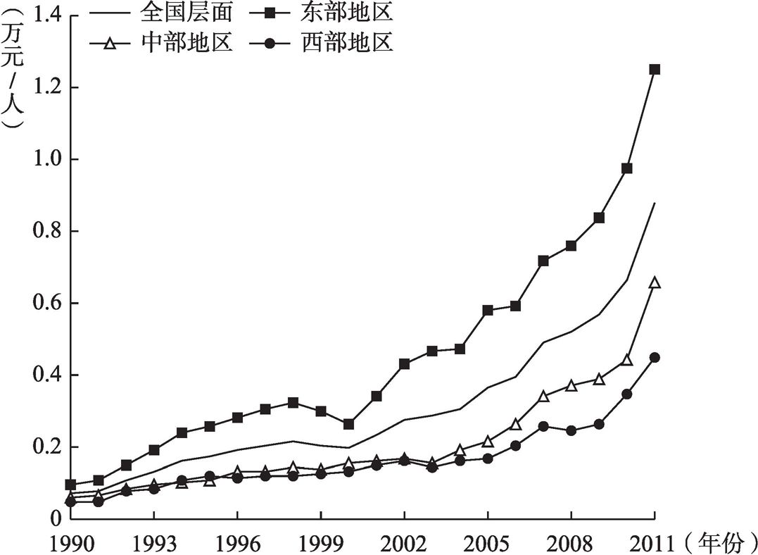 图4-7 中国地区劳动生产率变化