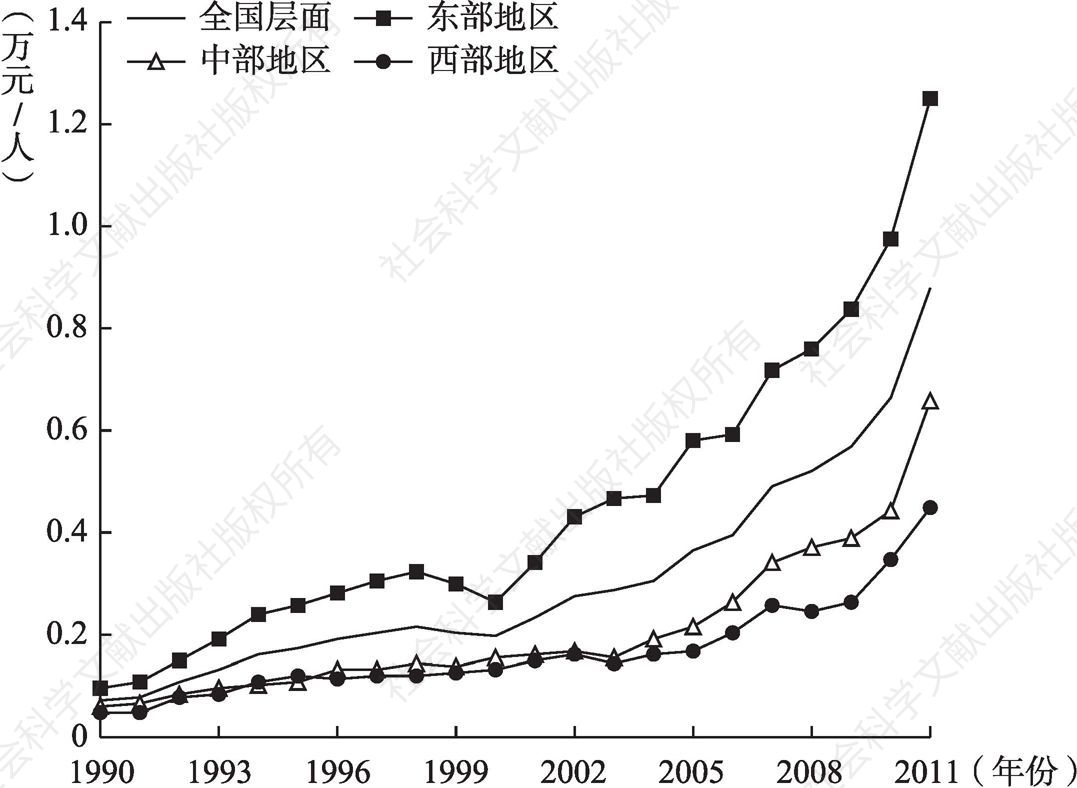 图4-7 中国地区劳动生产率变化