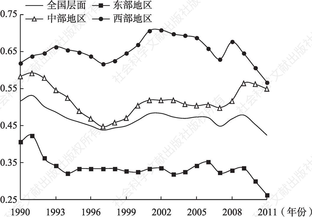 图4-9 中国地区劳动生产率损失