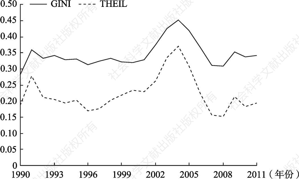 图7-2 中国劳动生产率的省际差距