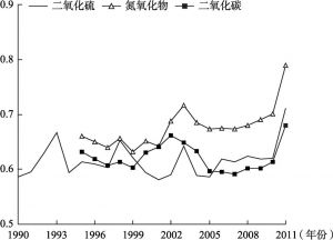 图7-3 中国环境污染的省际差距