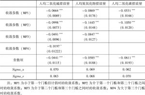 表7-5 不同环境污染差距下中国省际劳动生产率的收敛性分析