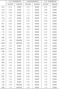 表7-6 不同环境污染差距下中国省际单元劳动生产率的趋同效应（2011年）