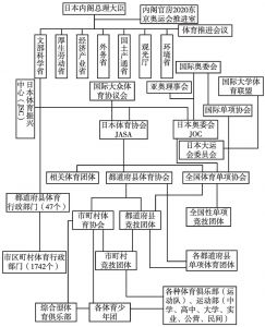 图3 日本体育组织机构图