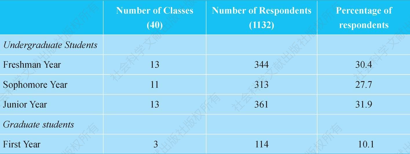 Table 4.1 Distribution of Student Respondents
