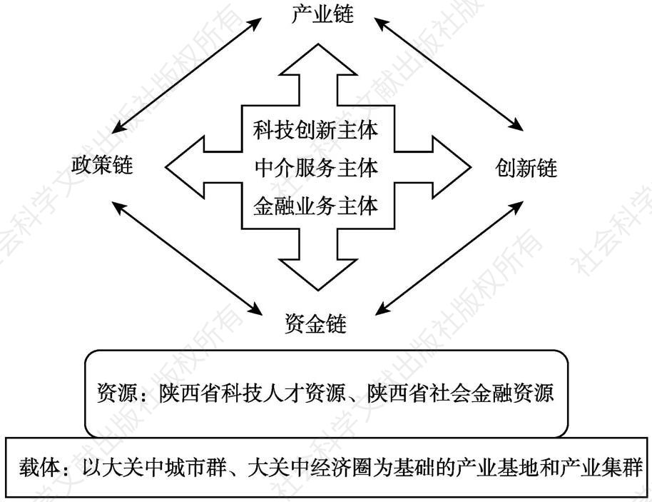 图7-1 陕西科技金融体系总体发展路径