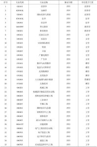华侨大学2013年本科专业一览表