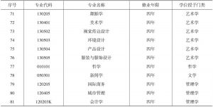 华侨大学2013年本科专业一览表-续表2