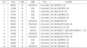 2013年福建省政府奖学金获奖名单