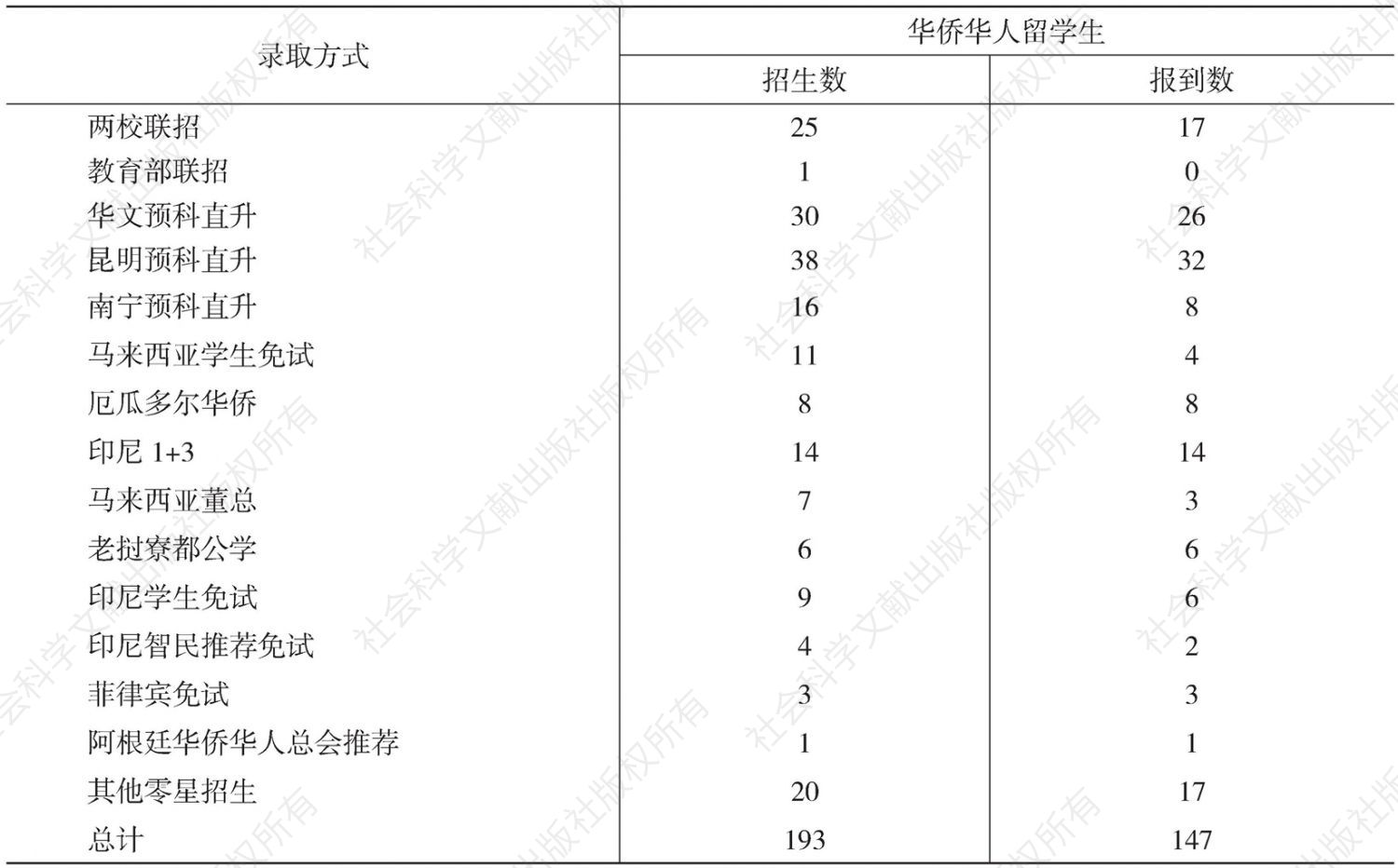 2013年华侨华人留学生全日制本科招生途径录取与报到人数统计表（不含华文学院汉语言和华文教育专业）
