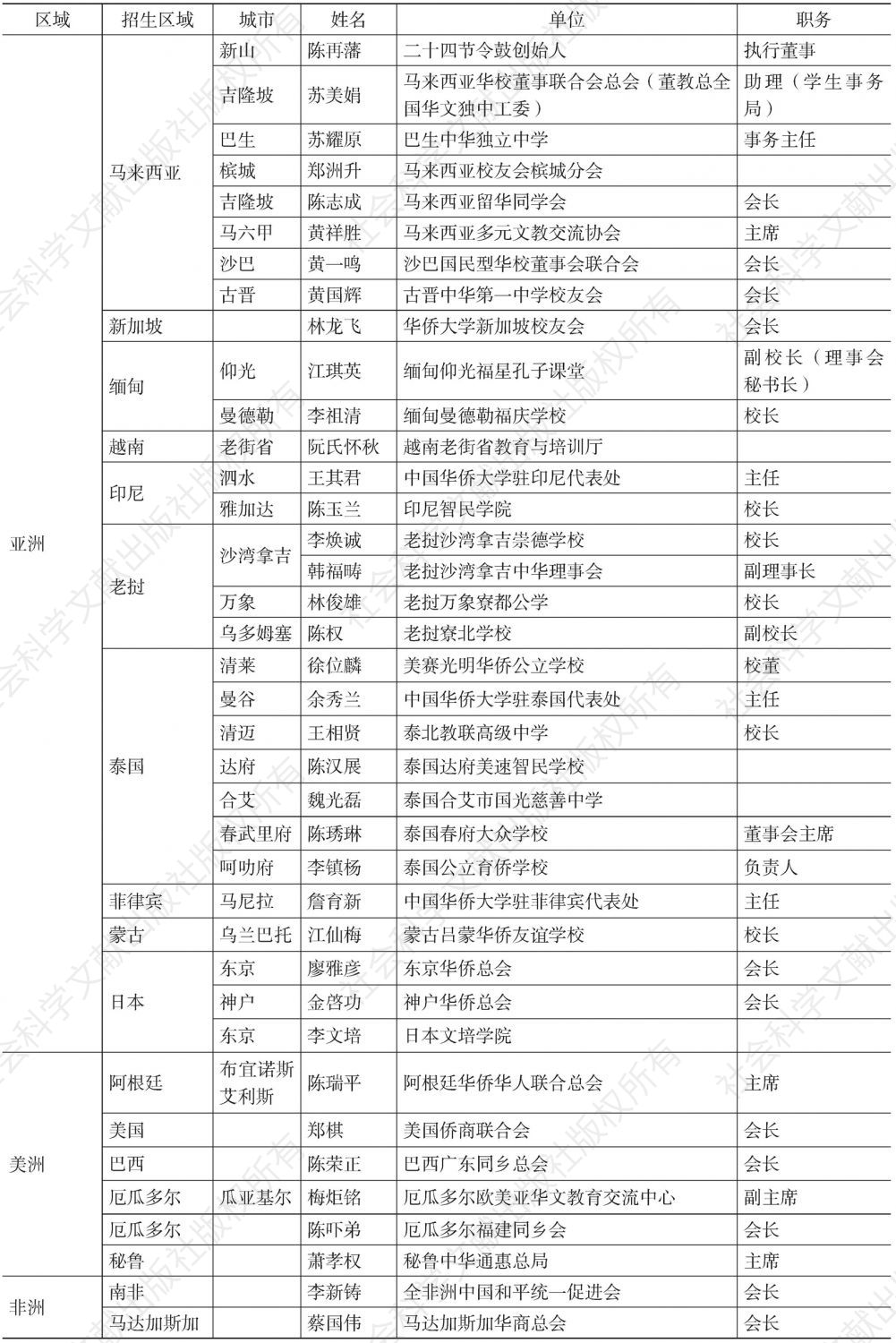 华侨大学海外招生处分布与负责人（本表含2014年度数据）-续表1