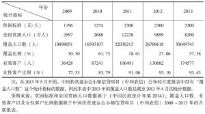 表3-2 2009～2013年中国扶贫基金会小额信贷项目的覆盖面情况
