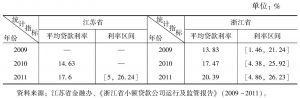 表3-7 2009～2011年江苏省、浙江省小额贷款公司贷款利率情况