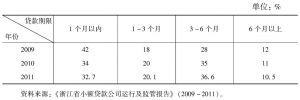 表3-9 2009～2011年浙江省小额贷款公司贷款期限结构情况