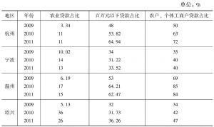 表3-10 2009～2011年浙江省小额贷款公司支农支小情况