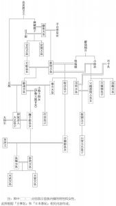 图8 从天智天皇和天武天皇上溯至继体天皇的族内婚关系