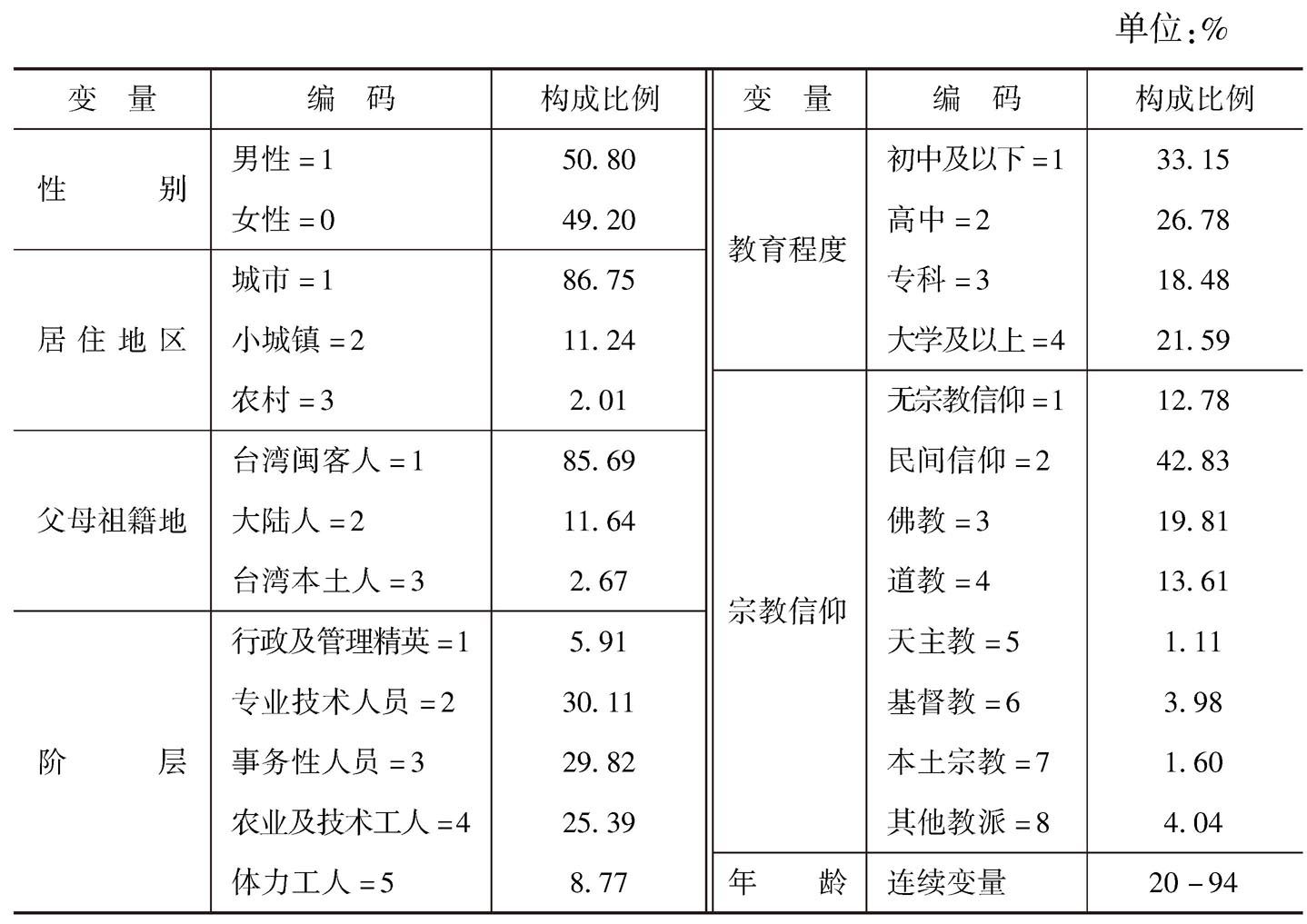 表1 主要样本变量的特征描述,N=1807
